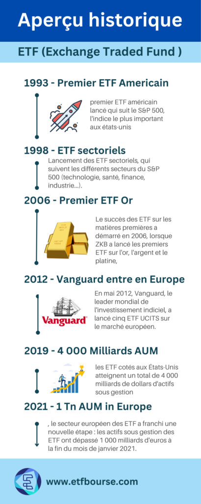 Historique des ETF