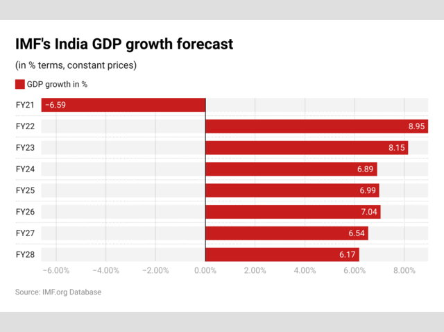 PIB inde prévisions
