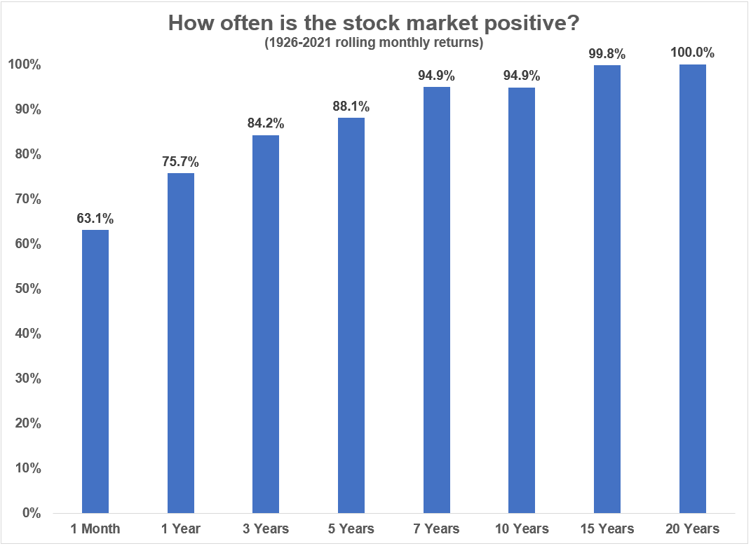 Combien de fois le marché boursier est-il positif ?