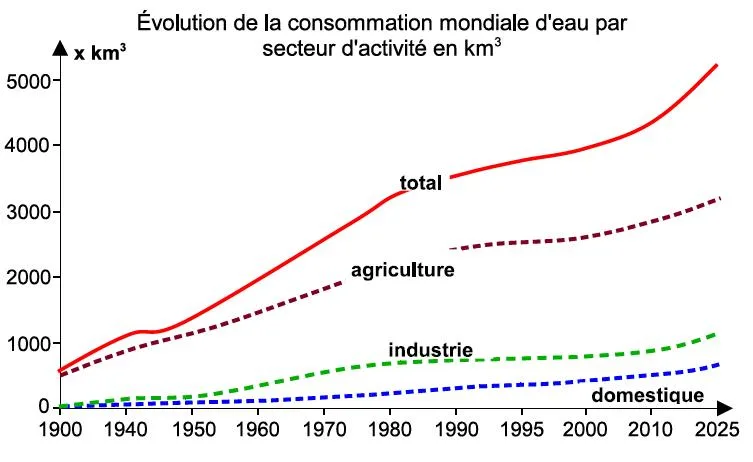 evolution-consommation-mondiale-eau-secteur-activite