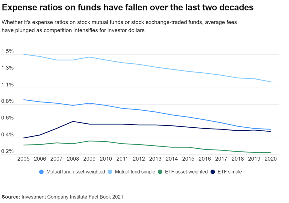 Frais de gestion ETF