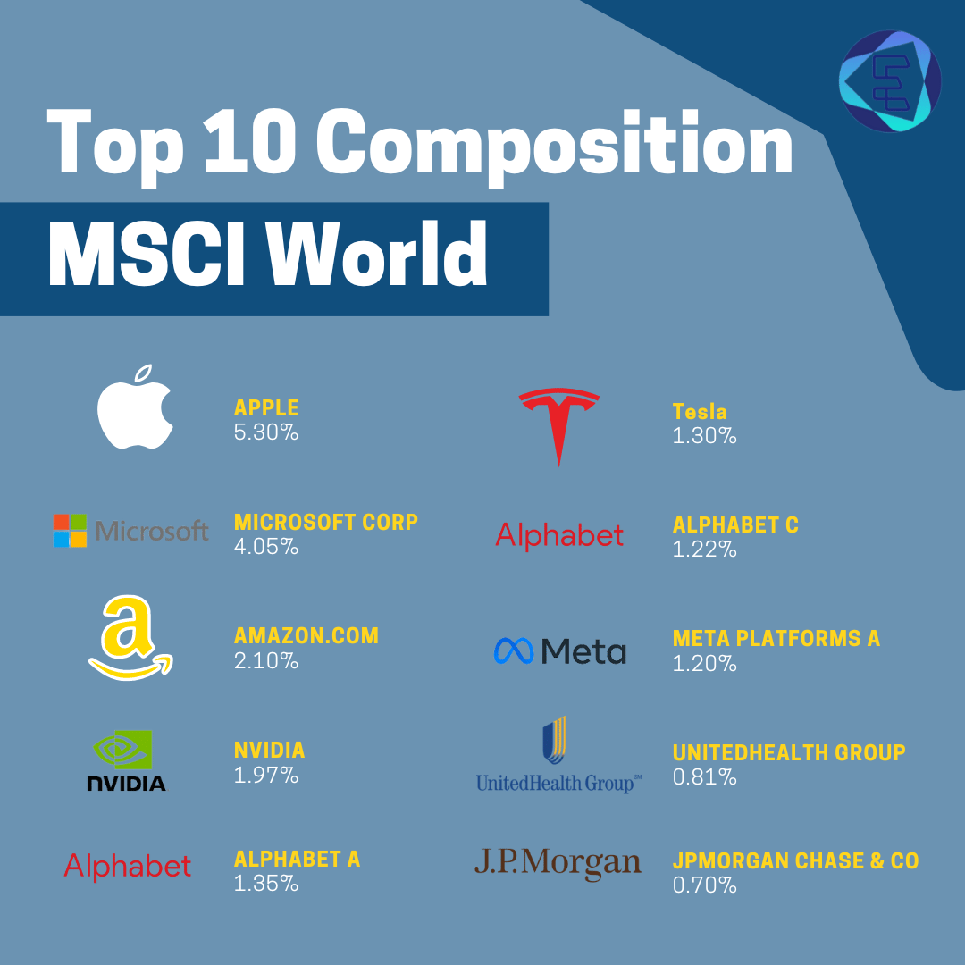 Les Entreprises qui constituent le MSCI World Index : Top 10