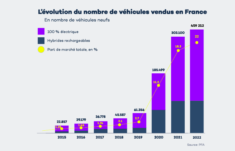 Meilleurs ETF voitures électriques : évolution du nombre de véhicules en France